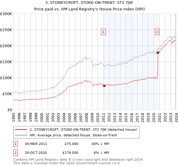 2, STONEYCROFT, STOKE-ON-TRENT, ST2 7JW: Price paid vs HM Land Registry's House Price Index