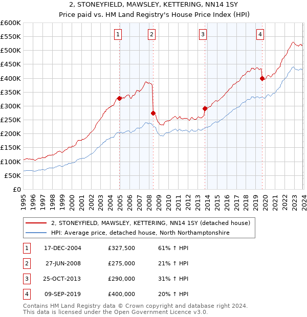 2, STONEYFIELD, MAWSLEY, KETTERING, NN14 1SY: Price paid vs HM Land Registry's House Price Index