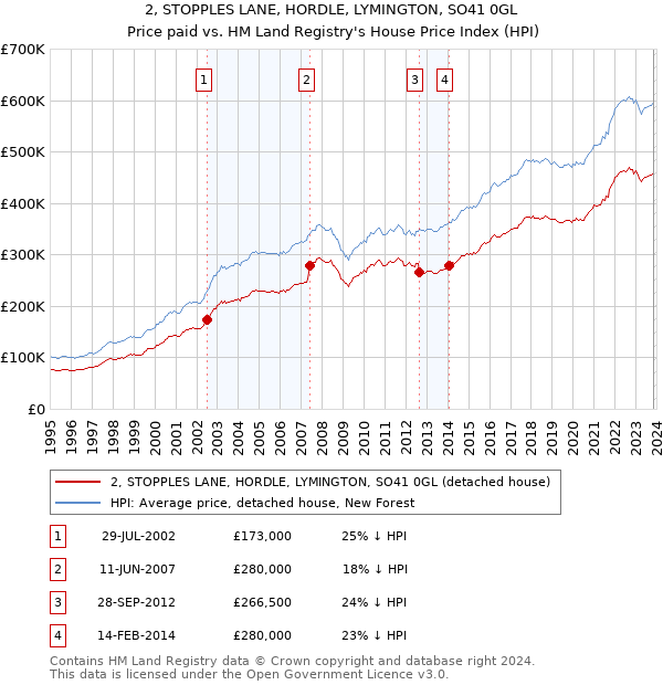 2, STOPPLES LANE, HORDLE, LYMINGTON, SO41 0GL: Price paid vs HM Land Registry's House Price Index