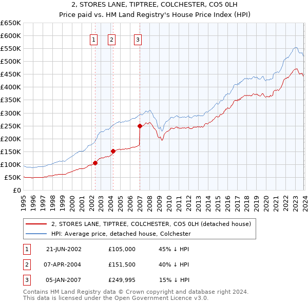2, STORES LANE, TIPTREE, COLCHESTER, CO5 0LH: Price paid vs HM Land Registry's House Price Index