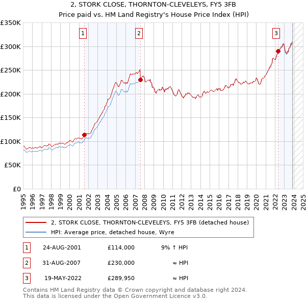 2, STORK CLOSE, THORNTON-CLEVELEYS, FY5 3FB: Price paid vs HM Land Registry's House Price Index