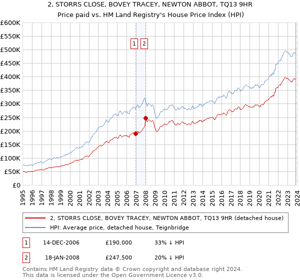 2, STORRS CLOSE, BOVEY TRACEY, NEWTON ABBOT, TQ13 9HR: Price paid vs HM Land Registry's House Price Index