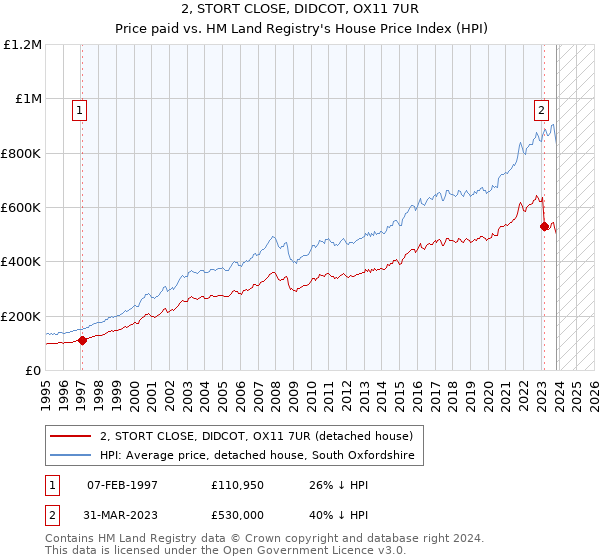 2, STORT CLOSE, DIDCOT, OX11 7UR: Price paid vs HM Land Registry's House Price Index