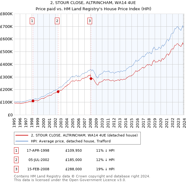 2, STOUR CLOSE, ALTRINCHAM, WA14 4UE: Price paid vs HM Land Registry's House Price Index