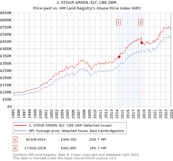 2, STOUR GREEN, ELY, CB6 2WR: Price paid vs HM Land Registry's House Price Index