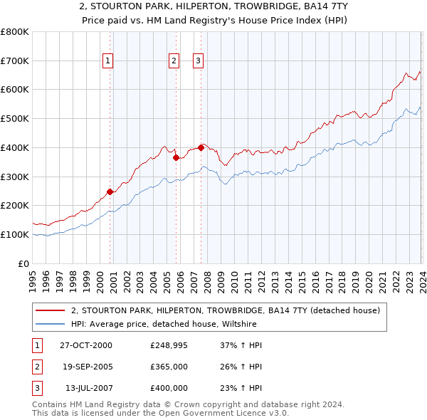 2, STOURTON PARK, HILPERTON, TROWBRIDGE, BA14 7TY: Price paid vs HM Land Registry's House Price Index