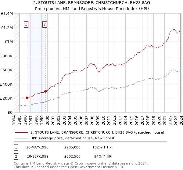 2, STOUTS LANE, BRANSGORE, CHRISTCHURCH, BH23 8AG: Price paid vs HM Land Registry's House Price Index