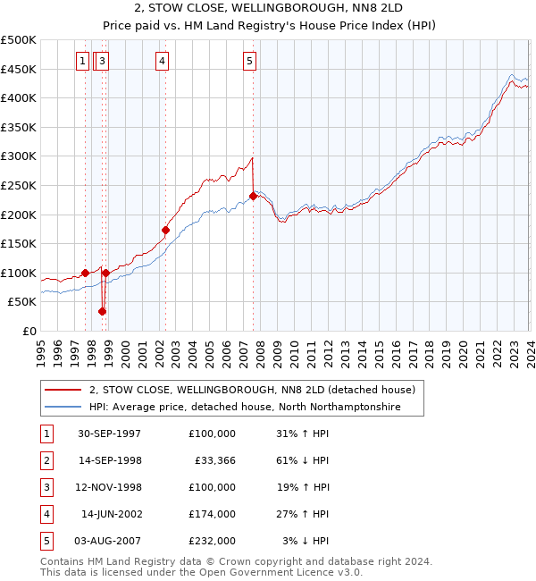 2, STOW CLOSE, WELLINGBOROUGH, NN8 2LD: Price paid vs HM Land Registry's House Price Index