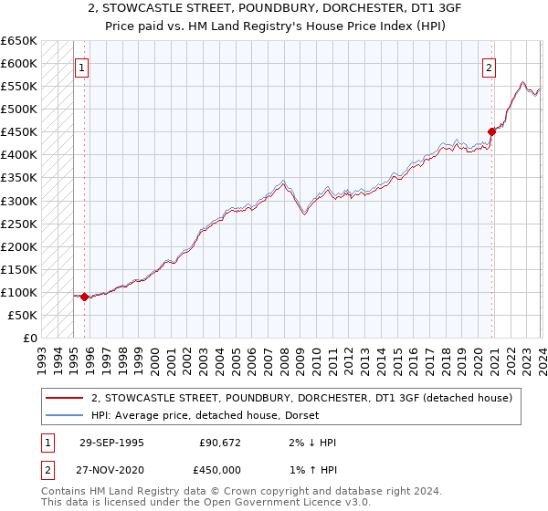 2, STOWCASTLE STREET, POUNDBURY, DORCHESTER, DT1 3GF: Price paid vs HM Land Registry's House Price Index