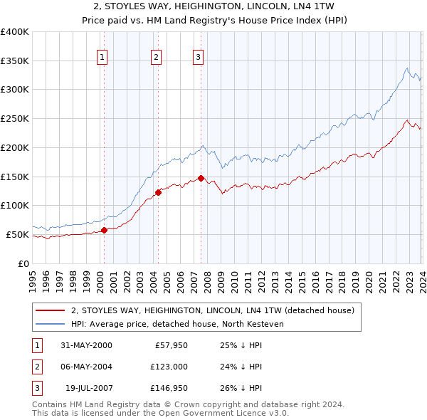 2, STOYLES WAY, HEIGHINGTON, LINCOLN, LN4 1TW: Price paid vs HM Land Registry's House Price Index