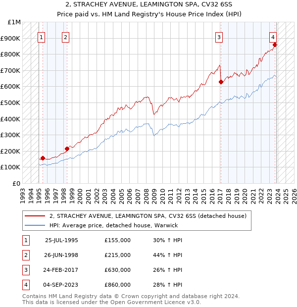 2, STRACHEY AVENUE, LEAMINGTON SPA, CV32 6SS: Price paid vs HM Land Registry's House Price Index