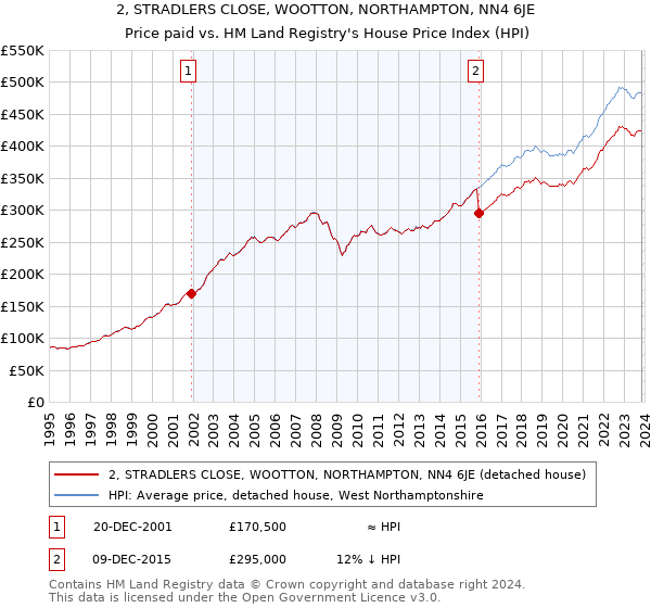 2, STRADLERS CLOSE, WOOTTON, NORTHAMPTON, NN4 6JE: Price paid vs HM Land Registry's House Price Index
