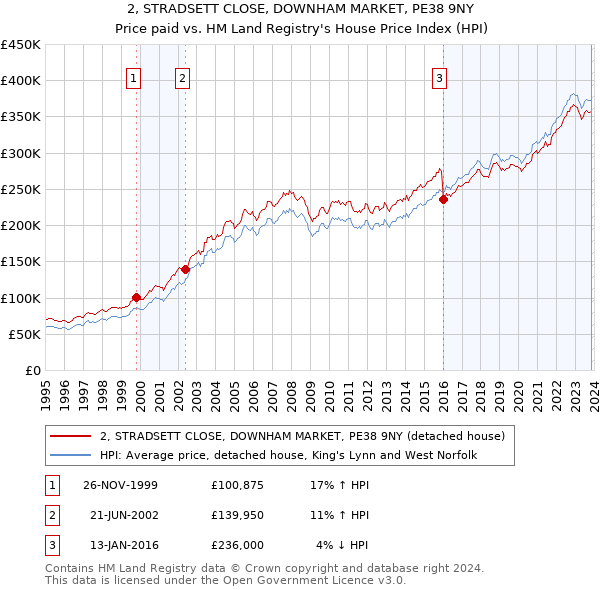 2, STRADSETT CLOSE, DOWNHAM MARKET, PE38 9NY: Price paid vs HM Land Registry's House Price Index