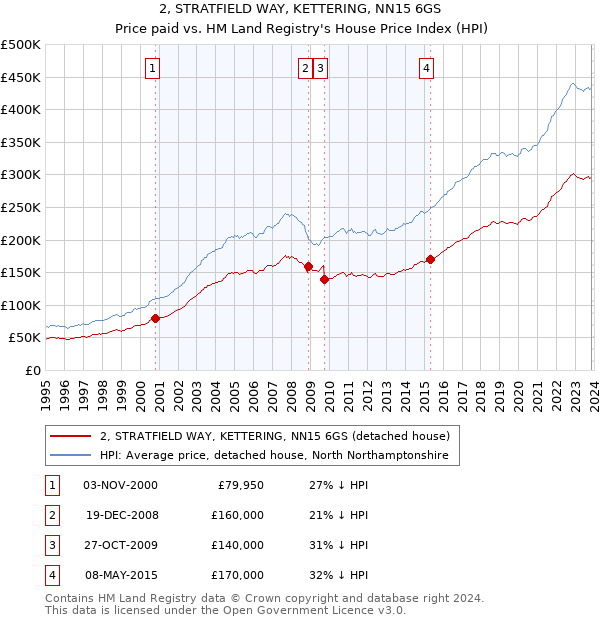 2, STRATFIELD WAY, KETTERING, NN15 6GS: Price paid vs HM Land Registry's House Price Index