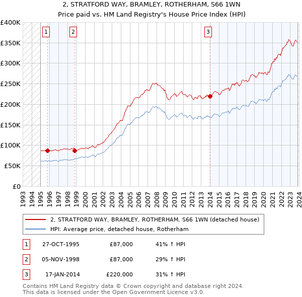 2, STRATFORD WAY, BRAMLEY, ROTHERHAM, S66 1WN: Price paid vs HM Land Registry's House Price Index