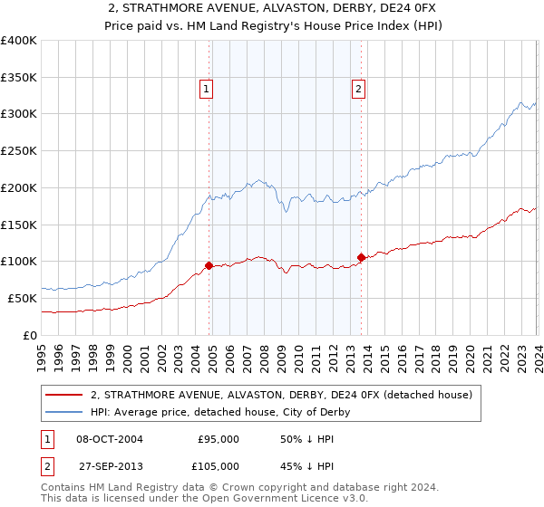 2, STRATHMORE AVENUE, ALVASTON, DERBY, DE24 0FX: Price paid vs HM Land Registry's House Price Index