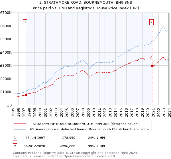 2, STRATHMORE ROAD, BOURNEMOUTH, BH9 3NS: Price paid vs HM Land Registry's House Price Index