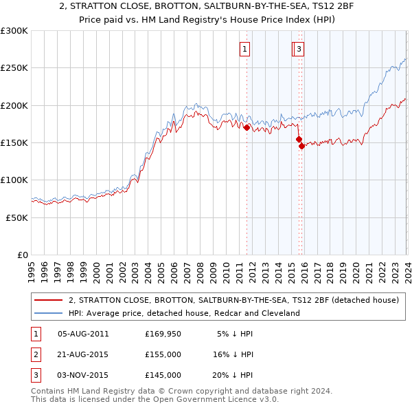 2, STRATTON CLOSE, BROTTON, SALTBURN-BY-THE-SEA, TS12 2BF: Price paid vs HM Land Registry's House Price Index