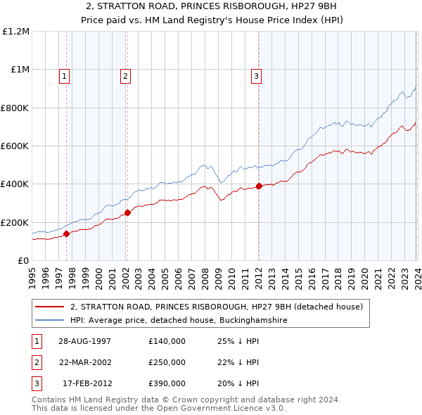 2, STRATTON ROAD, PRINCES RISBOROUGH, HP27 9BH: Price paid vs HM Land Registry's House Price Index