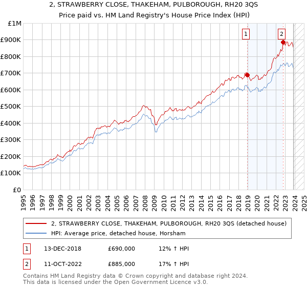2, STRAWBERRY CLOSE, THAKEHAM, PULBOROUGH, RH20 3QS: Price paid vs HM Land Registry's House Price Index