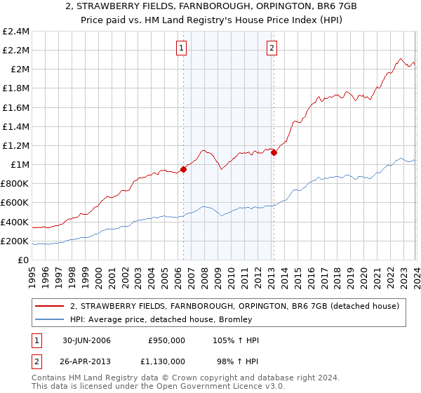 2, STRAWBERRY FIELDS, FARNBOROUGH, ORPINGTON, BR6 7GB: Price paid vs HM Land Registry's House Price Index
