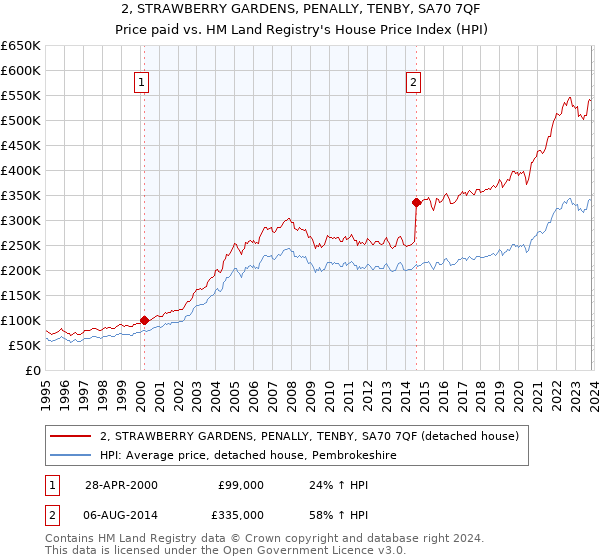 2, STRAWBERRY GARDENS, PENALLY, TENBY, SA70 7QF: Price paid vs HM Land Registry's House Price Index