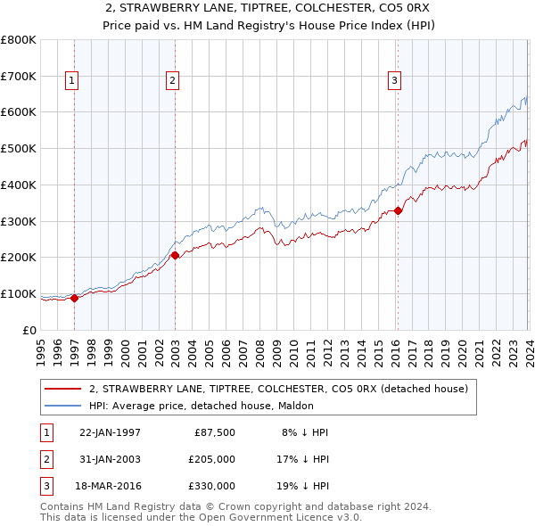 2, STRAWBERRY LANE, TIPTREE, COLCHESTER, CO5 0RX: Price paid vs HM Land Registry's House Price Index