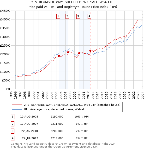 2, STREAMSIDE WAY, SHELFIELD, WALSALL, WS4 1TF: Price paid vs HM Land Registry's House Price Index