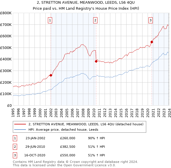 2, STRETTON AVENUE, MEANWOOD, LEEDS, LS6 4QU: Price paid vs HM Land Registry's House Price Index
