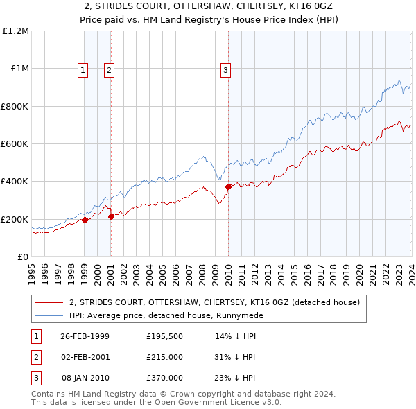 2, STRIDES COURT, OTTERSHAW, CHERTSEY, KT16 0GZ: Price paid vs HM Land Registry's House Price Index