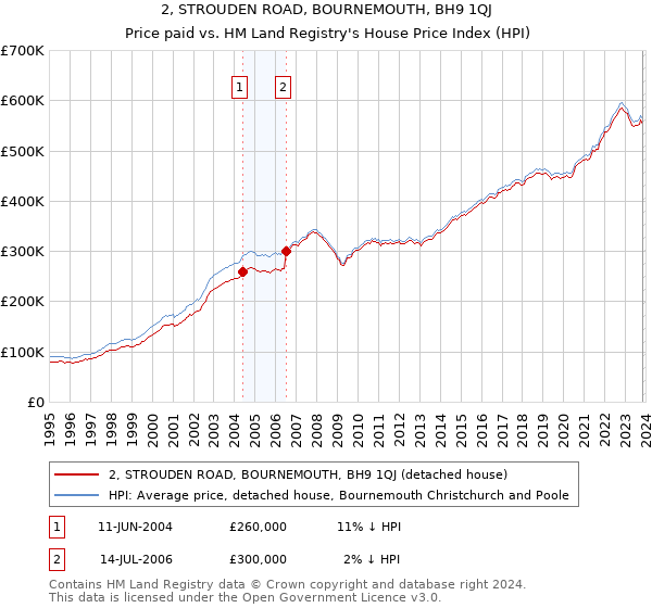 2, STROUDEN ROAD, BOURNEMOUTH, BH9 1QJ: Price paid vs HM Land Registry's House Price Index