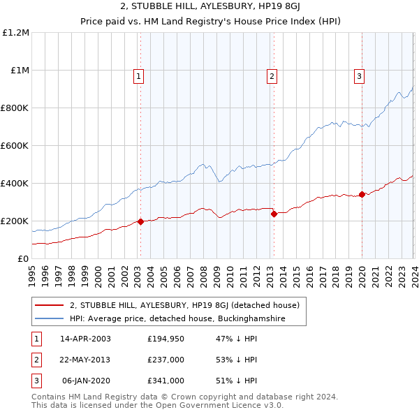 2, STUBBLE HILL, AYLESBURY, HP19 8GJ: Price paid vs HM Land Registry's House Price Index