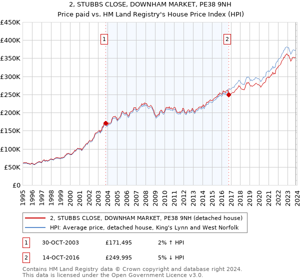 2, STUBBS CLOSE, DOWNHAM MARKET, PE38 9NH: Price paid vs HM Land Registry's House Price Index