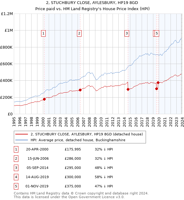 2, STUCHBURY CLOSE, AYLESBURY, HP19 8GD: Price paid vs HM Land Registry's House Price Index