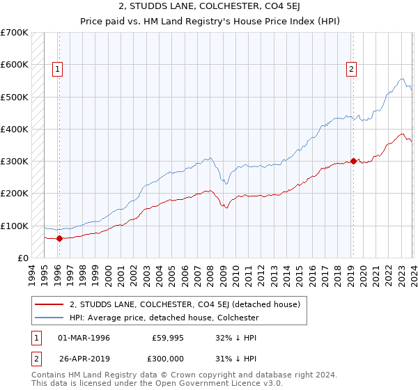 2, STUDDS LANE, COLCHESTER, CO4 5EJ: Price paid vs HM Land Registry's House Price Index