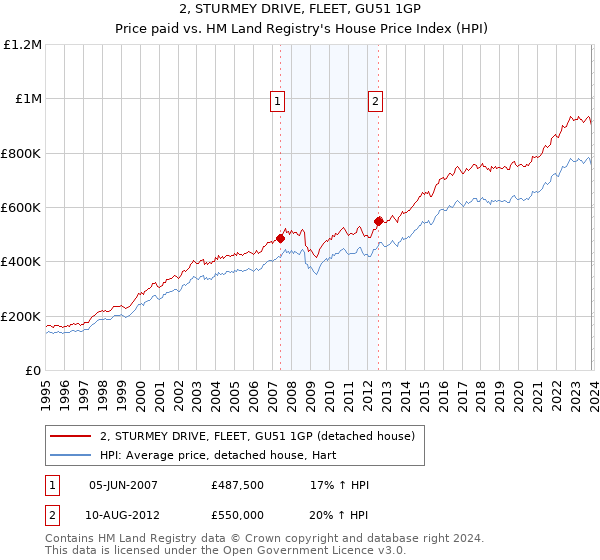 2, STURMEY DRIVE, FLEET, GU51 1GP: Price paid vs HM Land Registry's House Price Index