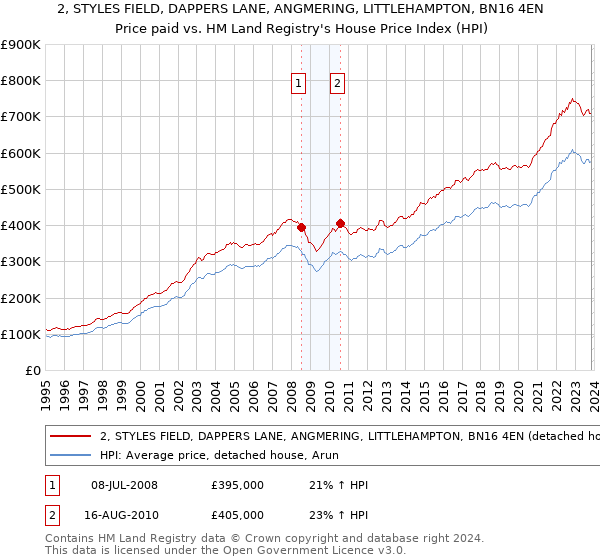 2, STYLES FIELD, DAPPERS LANE, ANGMERING, LITTLEHAMPTON, BN16 4EN: Price paid vs HM Land Registry's House Price Index