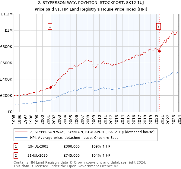 2, STYPERSON WAY, POYNTON, STOCKPORT, SK12 1UJ: Price paid vs HM Land Registry's House Price Index