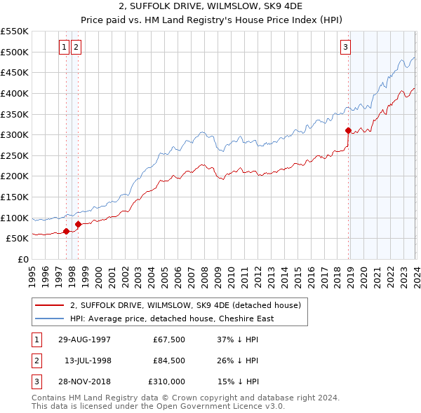 2, SUFFOLK DRIVE, WILMSLOW, SK9 4DE: Price paid vs HM Land Registry's House Price Index