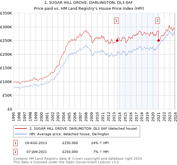 2, SUGAR HILL GROVE, DARLINGTON, DL3 0AF: Price paid vs HM Land Registry's House Price Index
