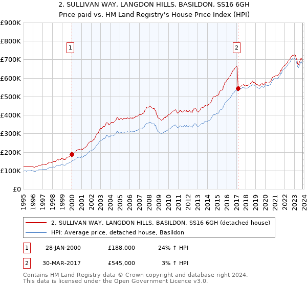 2, SULLIVAN WAY, LANGDON HILLS, BASILDON, SS16 6GH: Price paid vs HM Land Registry's House Price Index
