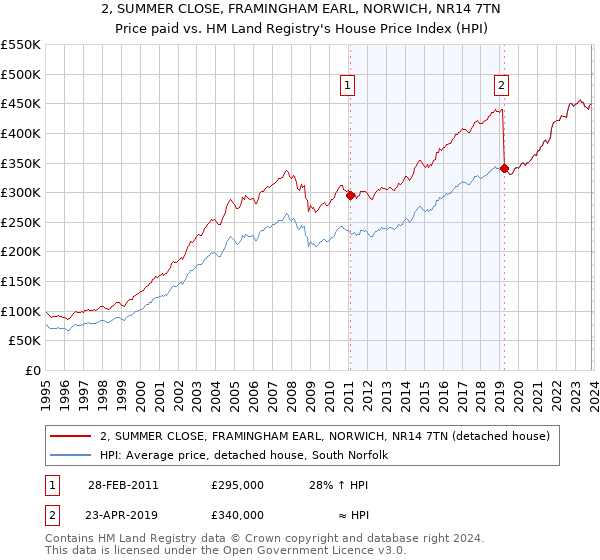 2, SUMMER CLOSE, FRAMINGHAM EARL, NORWICH, NR14 7TN: Price paid vs HM Land Registry's House Price Index