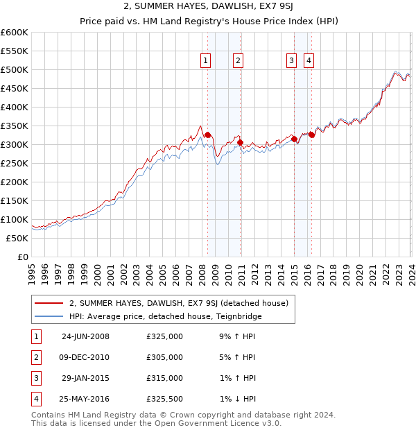 2, SUMMER HAYES, DAWLISH, EX7 9SJ: Price paid vs HM Land Registry's House Price Index