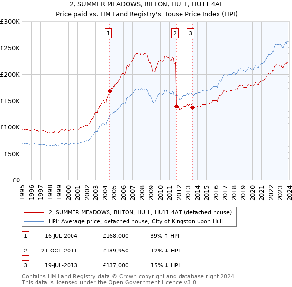 2, SUMMER MEADOWS, BILTON, HULL, HU11 4AT: Price paid vs HM Land Registry's House Price Index