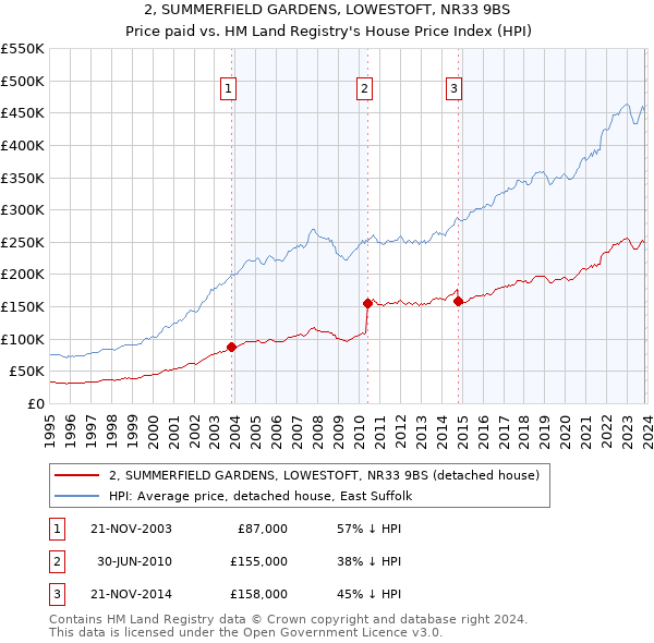 2, SUMMERFIELD GARDENS, LOWESTOFT, NR33 9BS: Price paid vs HM Land Registry's House Price Index