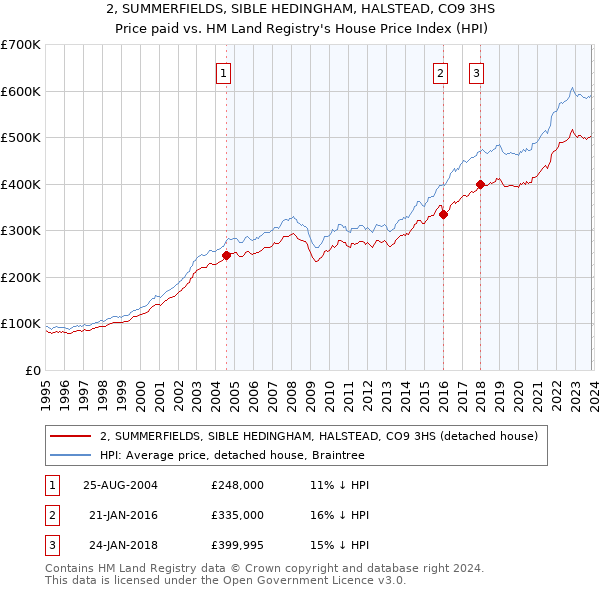 2, SUMMERFIELDS, SIBLE HEDINGHAM, HALSTEAD, CO9 3HS: Price paid vs HM Land Registry's House Price Index