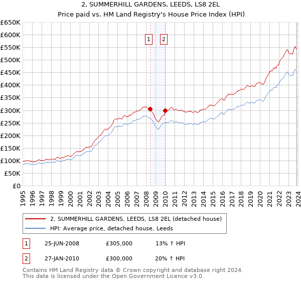 2, SUMMERHILL GARDENS, LEEDS, LS8 2EL: Price paid vs HM Land Registry's House Price Index