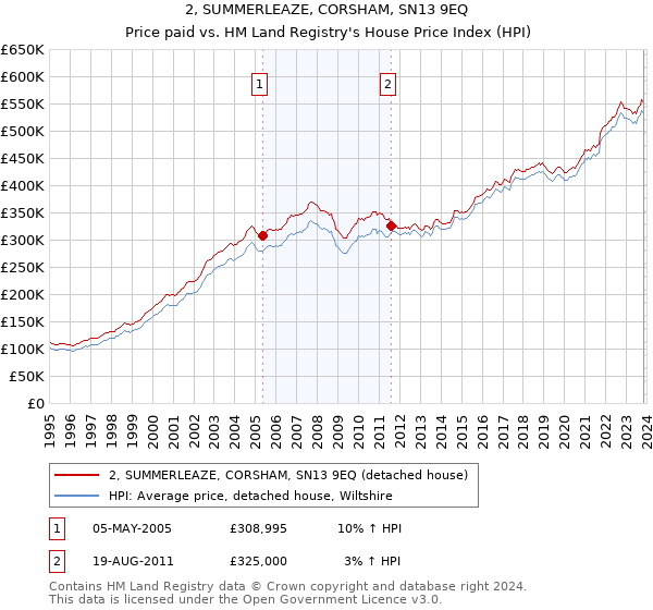 2, SUMMERLEAZE, CORSHAM, SN13 9EQ: Price paid vs HM Land Registry's House Price Index