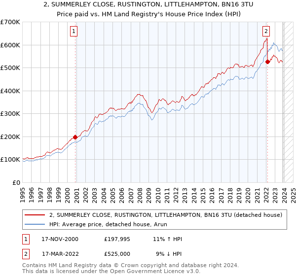 2, SUMMERLEY CLOSE, RUSTINGTON, LITTLEHAMPTON, BN16 3TU: Price paid vs HM Land Registry's House Price Index