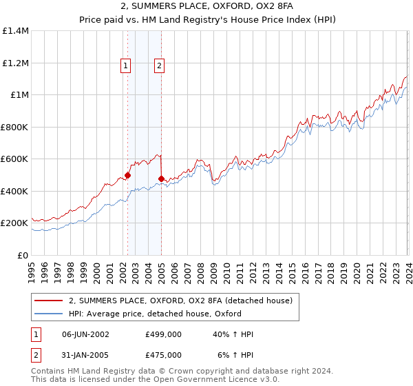 2, SUMMERS PLACE, OXFORD, OX2 8FA: Price paid vs HM Land Registry's House Price Index